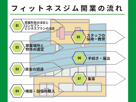 フィットネスジム開業の準備と流れ