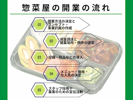 惣菜屋の開業の流れ