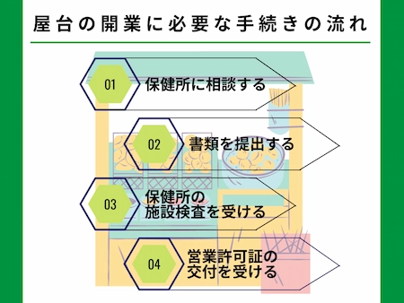屋台の開業に必要な手続きの流れ
