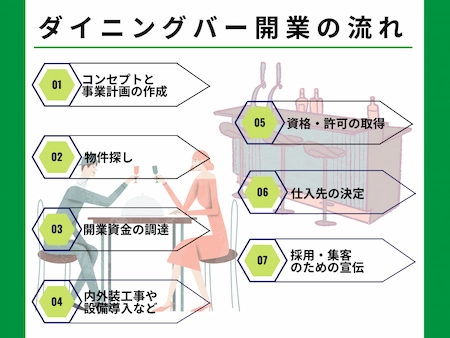 ダイニングバーの開業の流れ