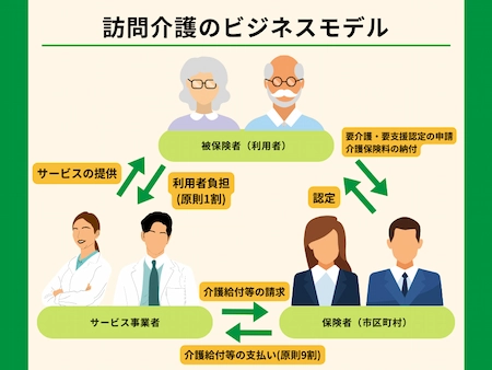 訪問介護のビジネスモデル