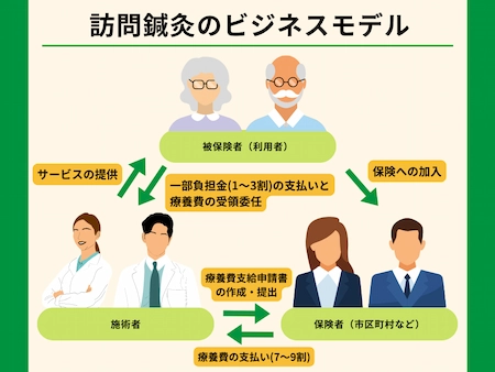 訪問鍼灸のビジネスモデル