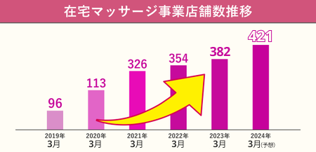 在宅マッサージ事業店舗数推移