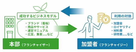 フランチャイズの仕組み