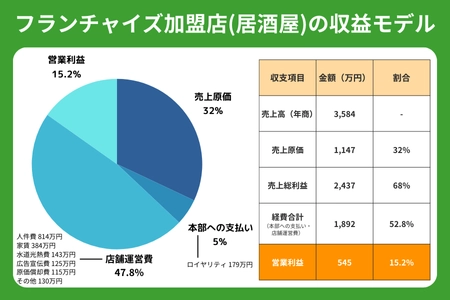 フランチャイズ加盟店の収益モデル