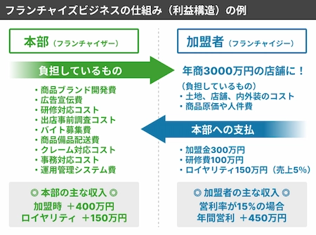 フランチャイズビジネスの仕組み（利益構造）の例