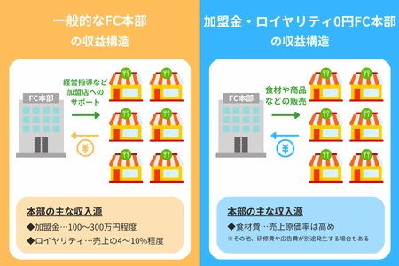 フランチャイズ本部の収益構造