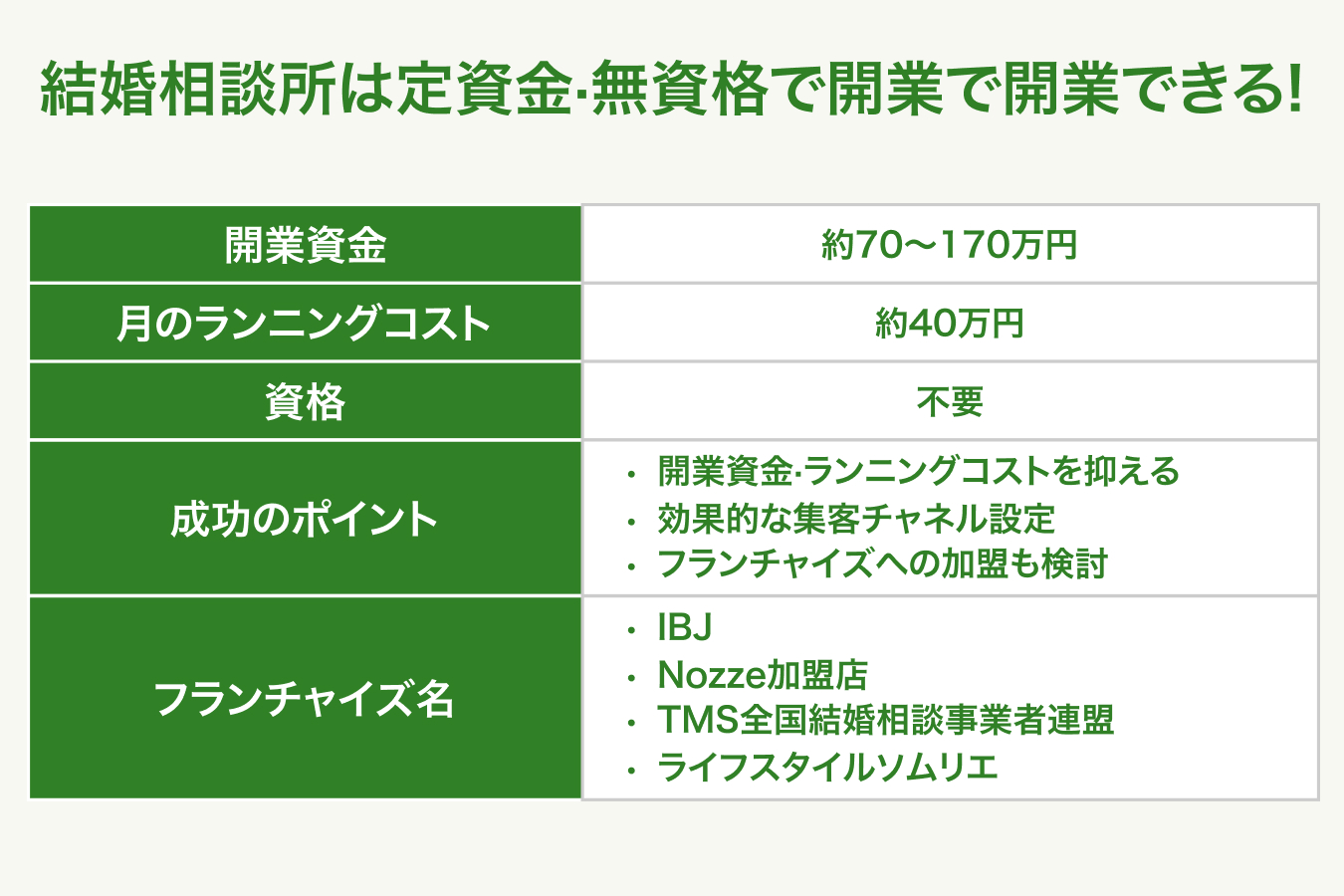 結婚相談所開業のポイント・この記事の要点
