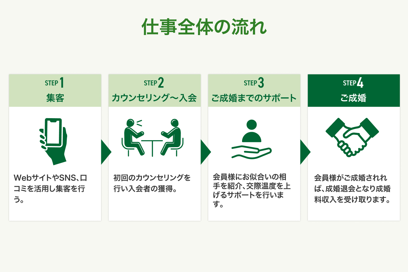 開業後はどうなる、結婚相談所の仕事内容とは？