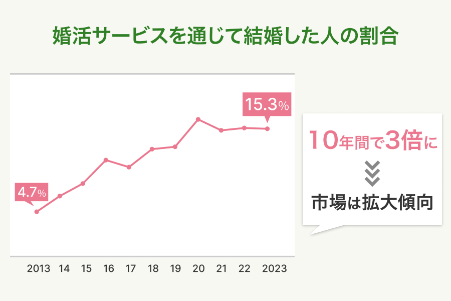 婚活市場の動向