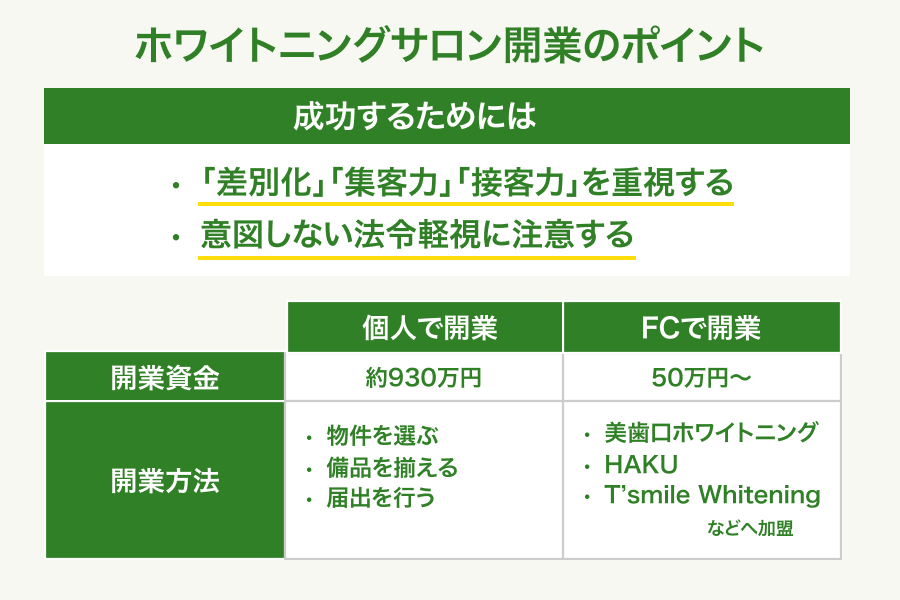 ホワイトニングサロン開業のポイント・この記事の要点