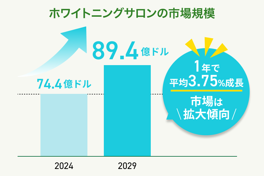 ホワイトニングサロンの市場規模