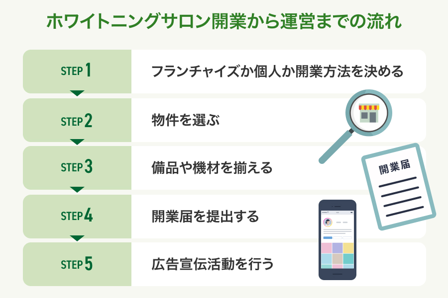 ホワイトニングサロン開業から運営までの流れ