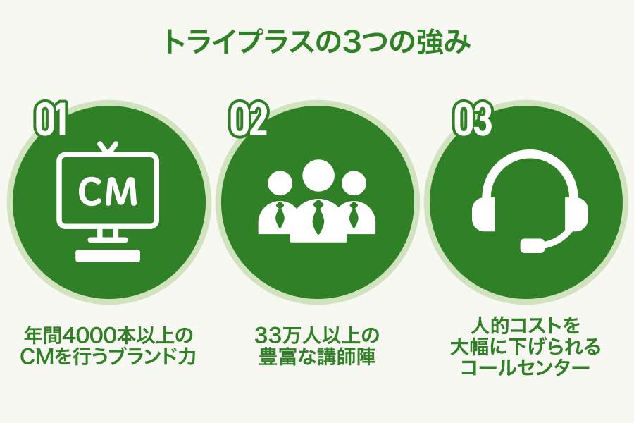 トライプラスの3つの強み