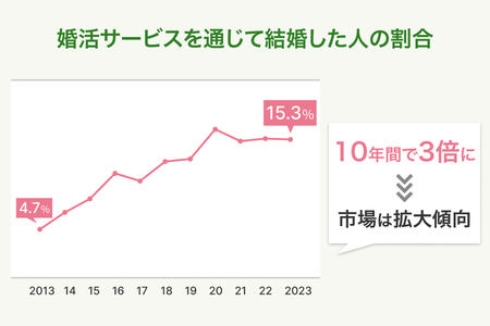 結婚相談所の市場