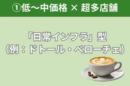 低〜中価格 × 超多店舗 「日常インフラ」型（ドトール・ベローチェ）
