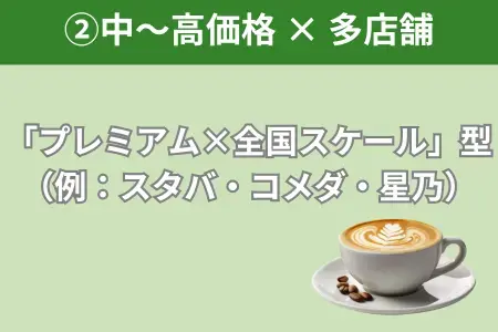 ②中〜高価格 × 多店舗「プレミアム×全国スケール」型（スタバ・コメダ・星乃など）