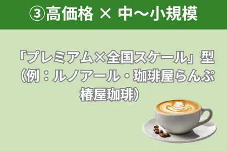 ③ 高価格 × 中〜小規模　「滞在価値・大人ニーズ特化」型（ルノアール・珈琲屋らんぷ・椿屋など）