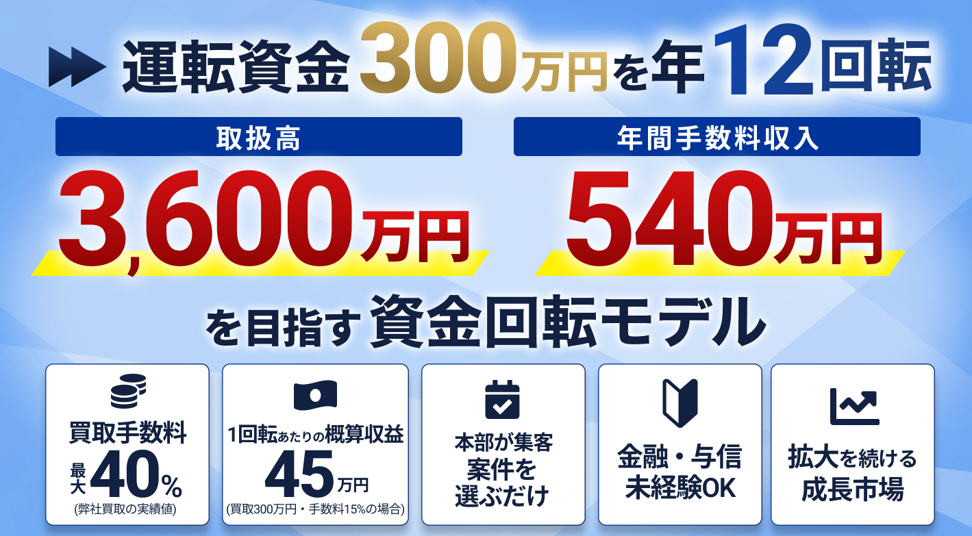 運転資金300万円を年12回転。取扱高3,600万円・年間手数料収入540万円を目指す資金回転モデル