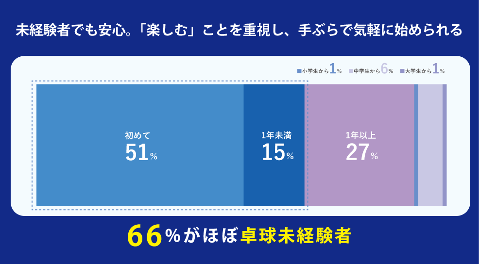 未経験者がターゲット！1,000万人市場を「通える教室」に変える卓球教室フランチャイズ
