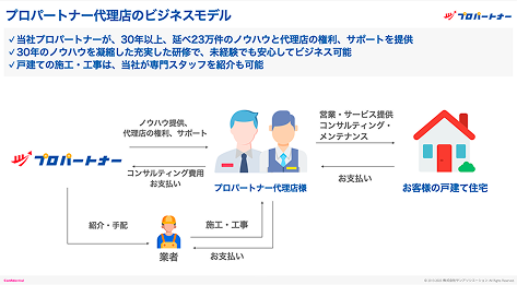 安定収益と資産価値向上を両立する新しい住宅サービス