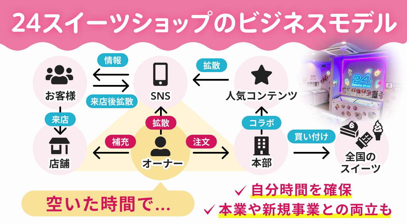 流行の変化も本部にお任せ！　徹底した市場分析で、常に「今、売れる」商品ラインナップを実現
