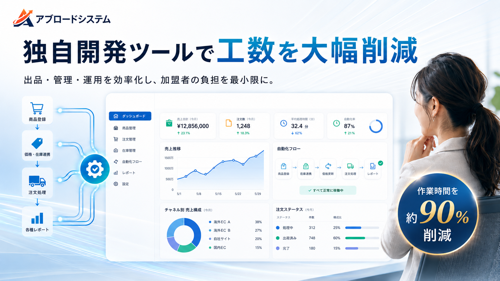 加盟金100万円のみ・ロイヤリティ0円。在庫を抱えずに始める低リスクの海外輸出フランチャイズ