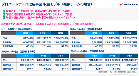 初期費用55万円から開業可能! 低リスクで高収益を実現