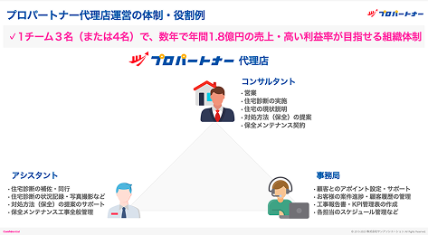 初期費用55万円から開業可能！　低リスクで高収益を実現