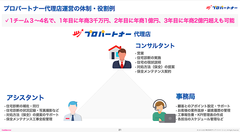 初期費用55万円から開業可能！　低リスクで高収益を実現