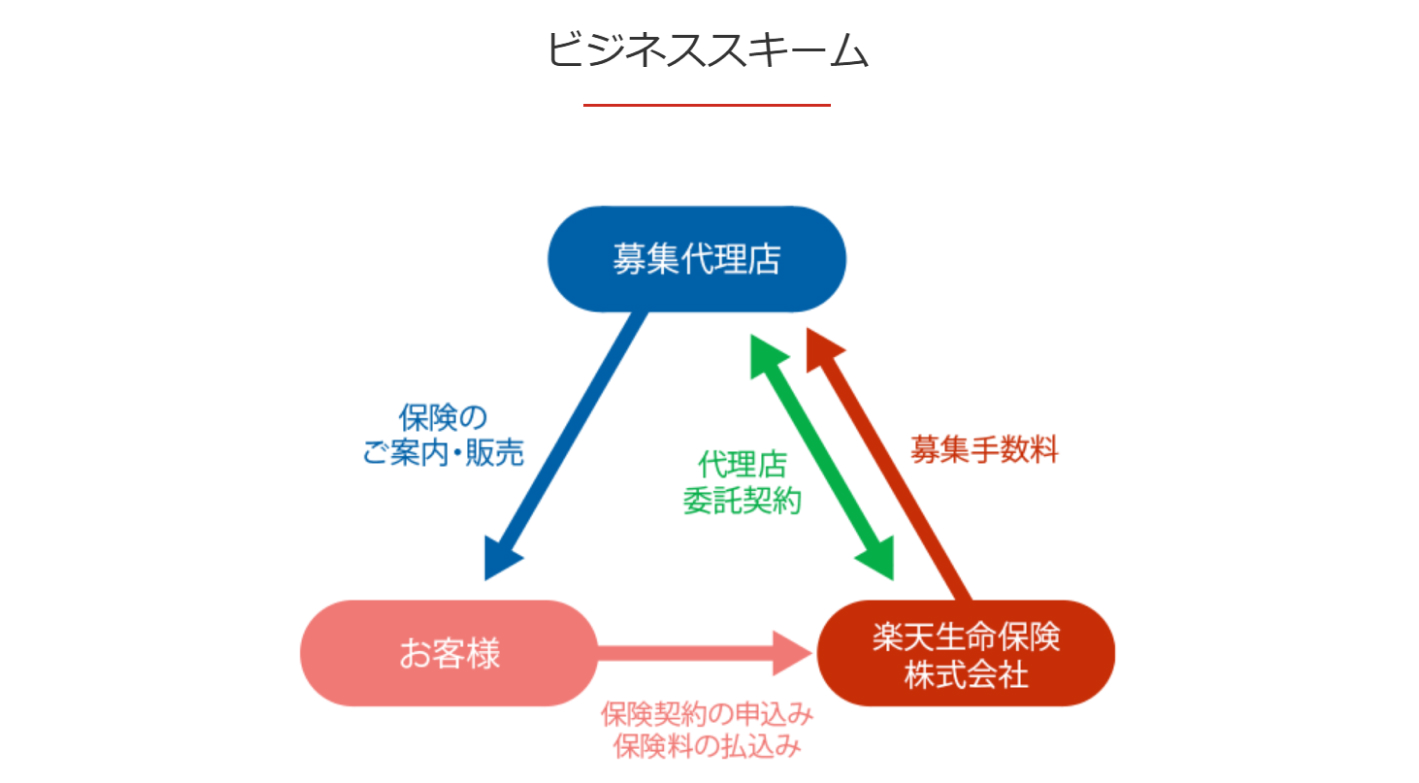 安定収入を実現できる『楽天生命保険株式会社』のビジネスモデル