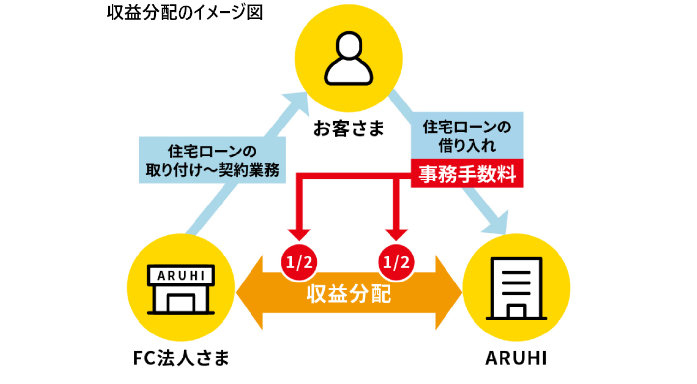初期投資も運営費も明確！加盟金不要で始めやすい