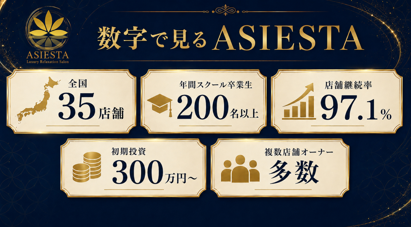 店舗継続率97％超え！数字が証明する、『ASIESTA』でのサロン経営の再現性と成長性