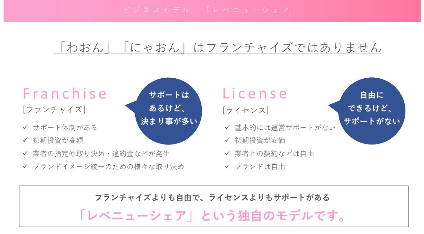 利益と福祉を兼ね備え、『わおん』1拠点からスタートして年商3億円の実績多数！