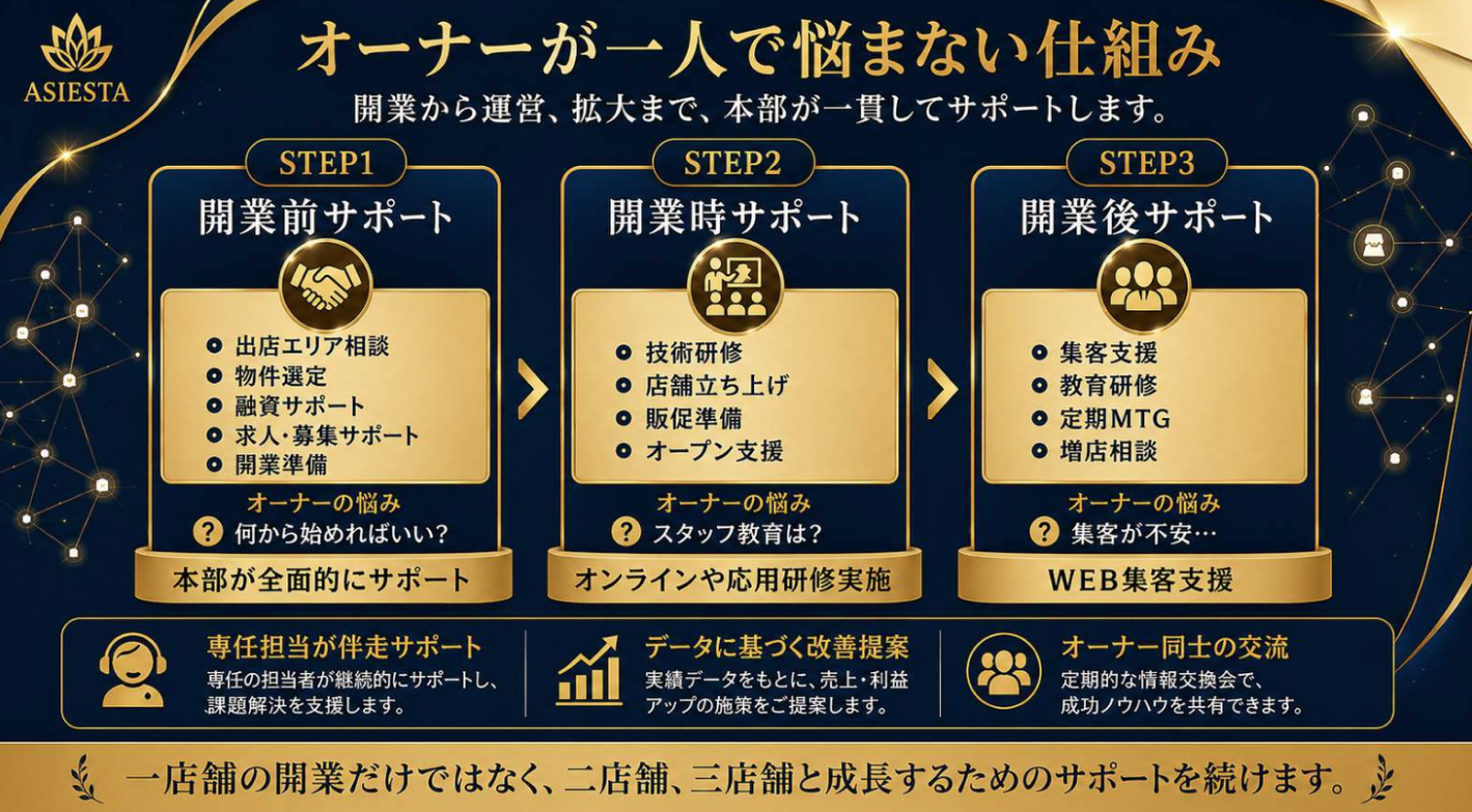 本部伴走の安心感が違う！充実サポートで未経験でも始めやすい低リスクなサロン経営