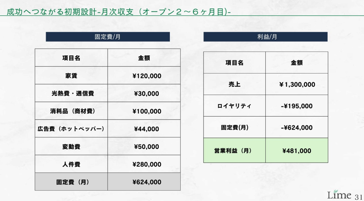 【開業資金1000万円～】物件取得・採用・運営まで“完全お任せ”の投資型FC