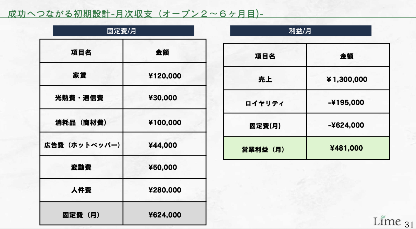 【開業資金1000万円～】物件取得・採用・運営まで“完全お任せ”の投資型FC
