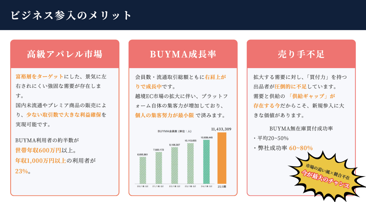 月商100万円を目指せる！自動出品で初動スピードがUPする無在庫ハイブランドEC