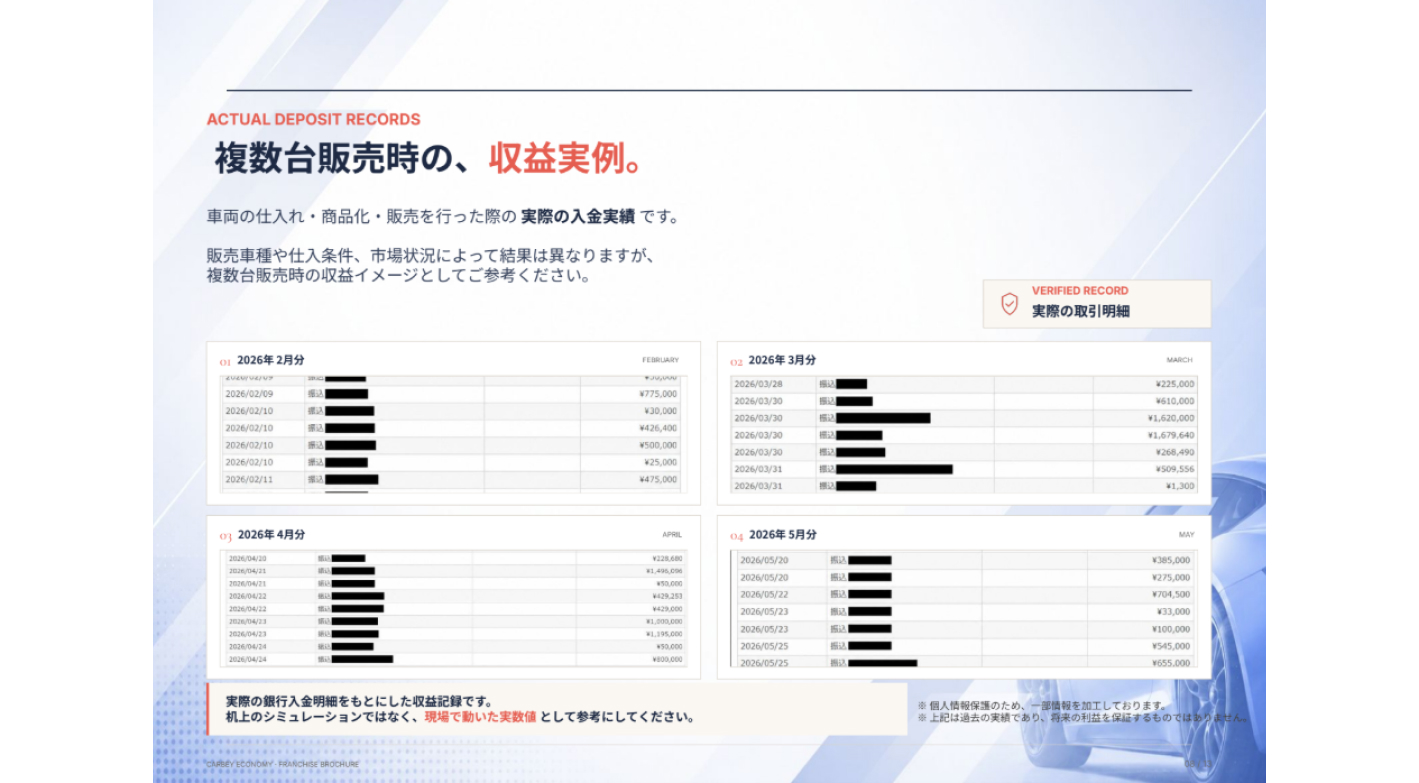 スキマ時間で高収益化を実現・1台当たり約30～80万円の収益実績