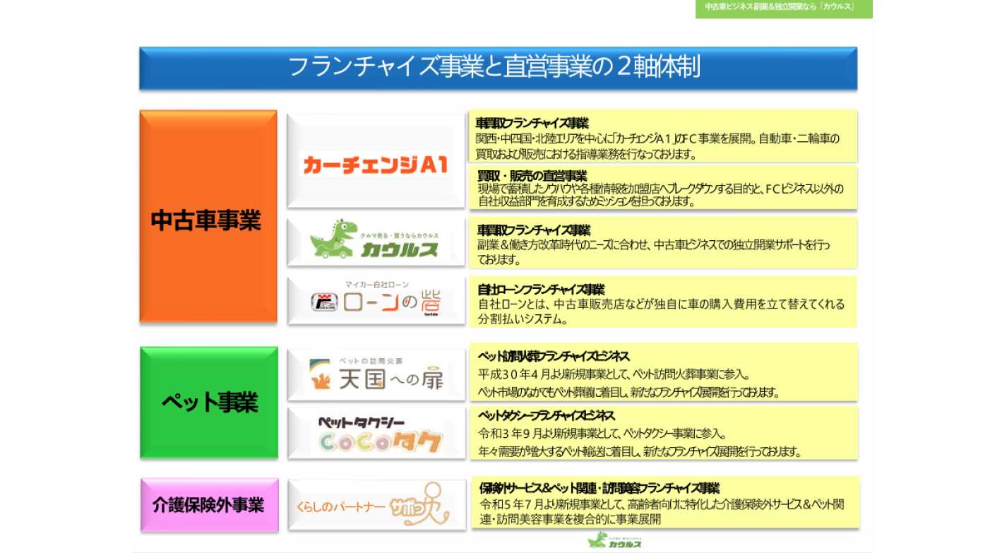会費、ロイヤリティ0円！無店舗・無在庫で低リスク開業できる中古車買取FC