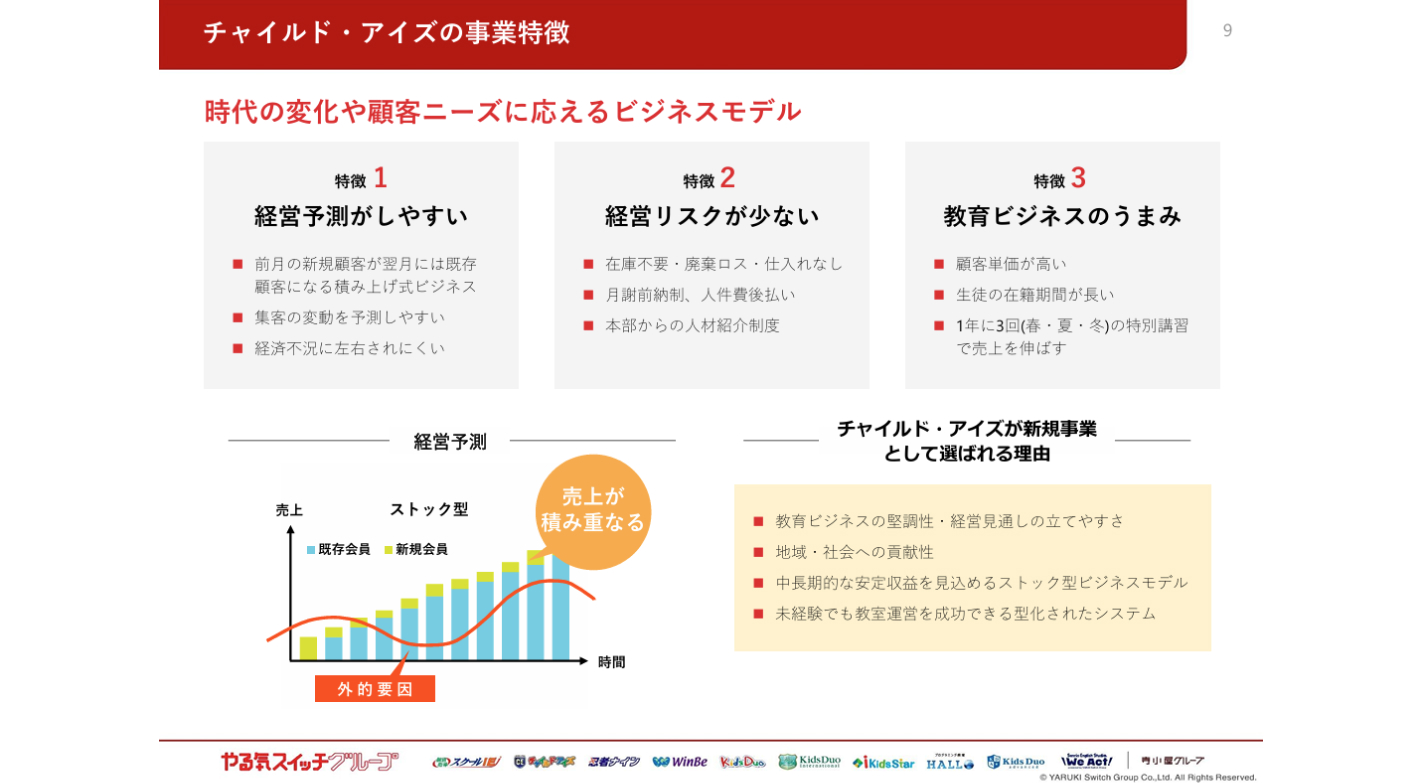 5年連続売上高No.1※グループで始める、子どもの“考える力”を育む幼児教室経営