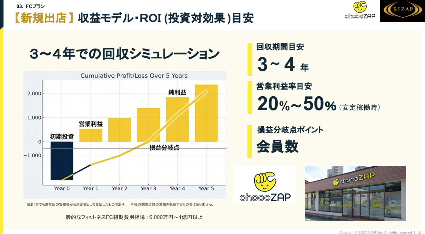 店舗・会員をそのまま引き継げる直営店譲渡プランも！人件費0円で始める無人ジム経営