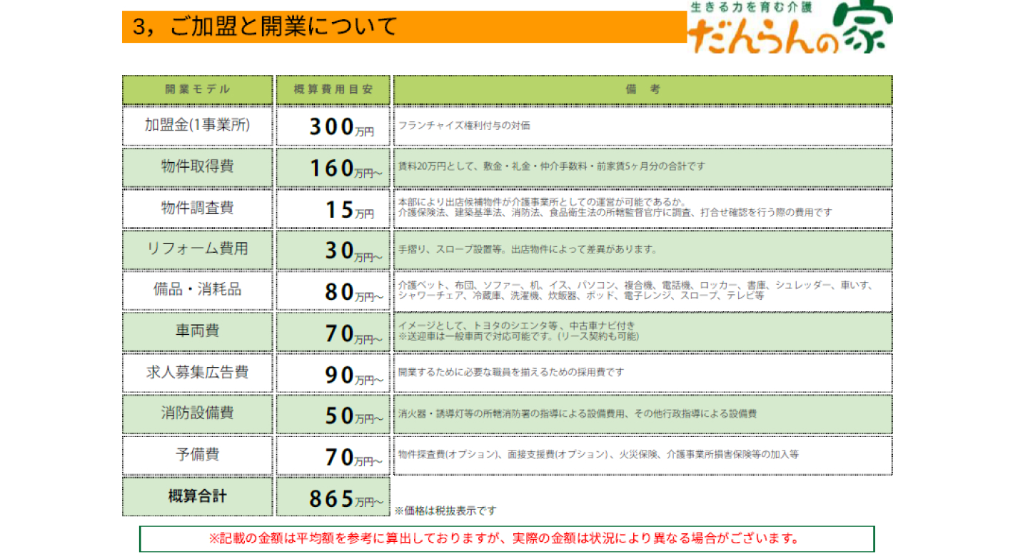 月商360万円・粗利率95.8%！全国300店限定、約200店展開中残りわずか！