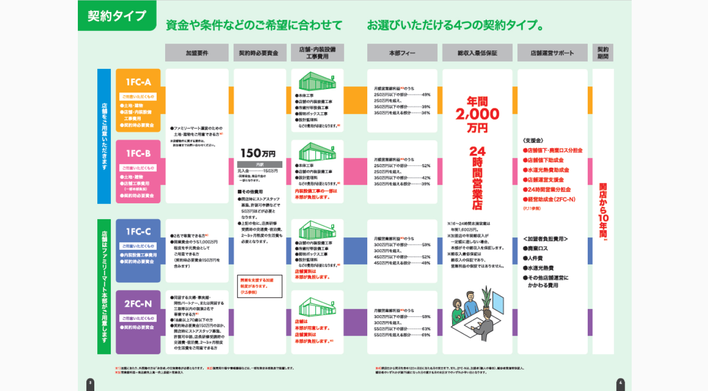 【ひとり加盟制度】ひとりでも未経験でも、充実したサポートで独立開業できる！