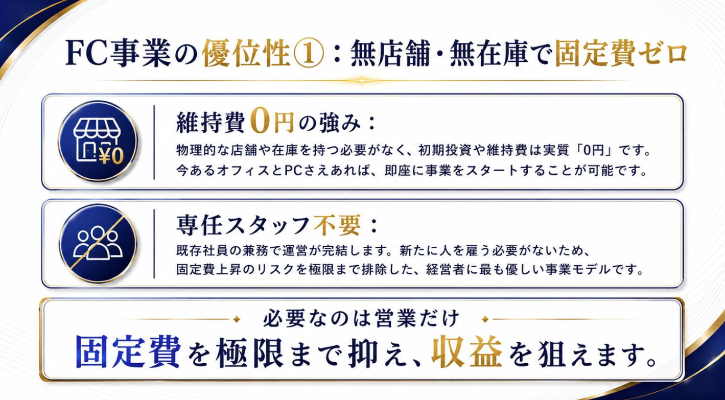 法人顧客を持つ企業の“次の収益の柱”へ。AI研修・DX支援で挑む高収益FC
