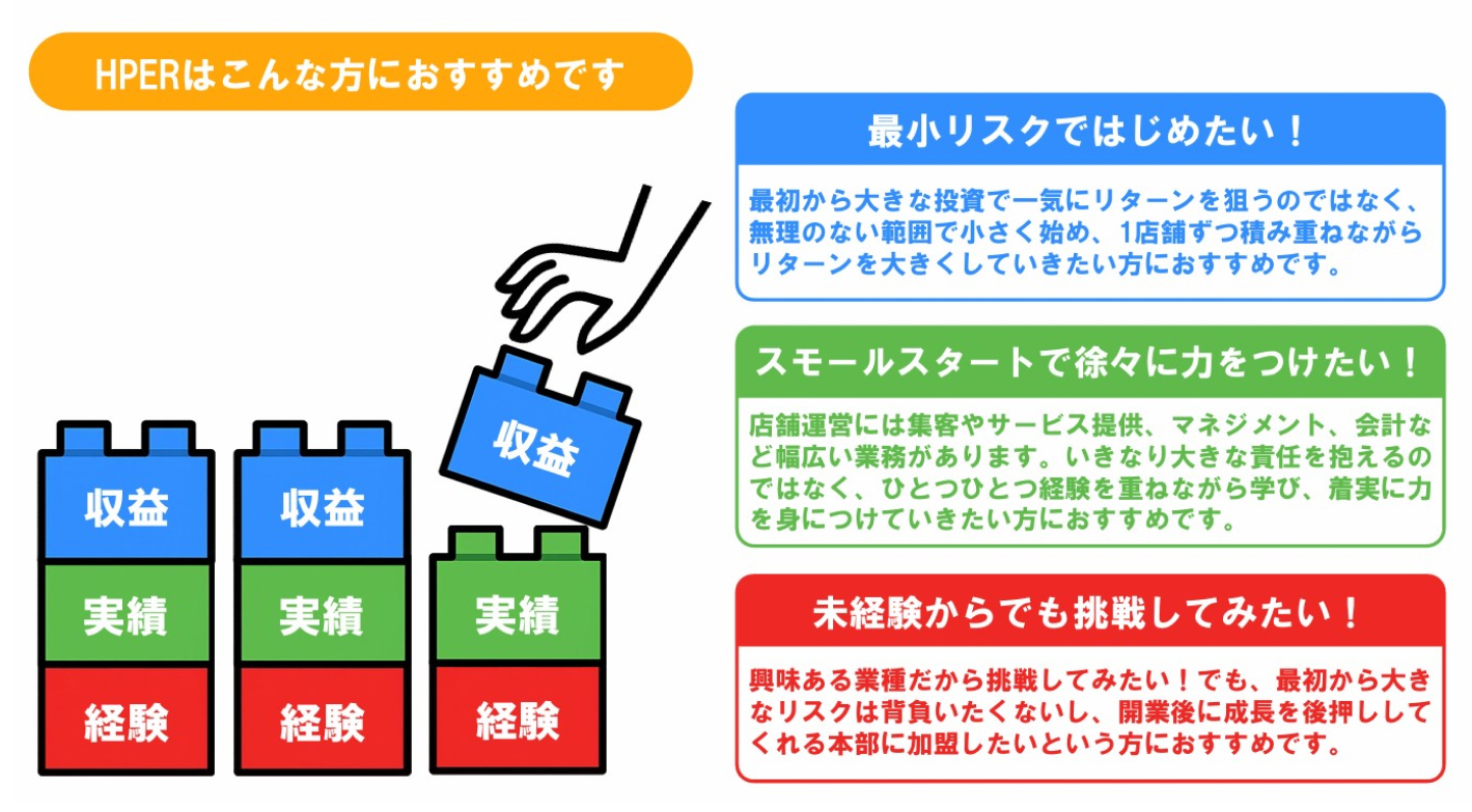 全店黒字の「ダイエット専門パーソナルジム」で開業。多店舗展開を誰でも簡単に！