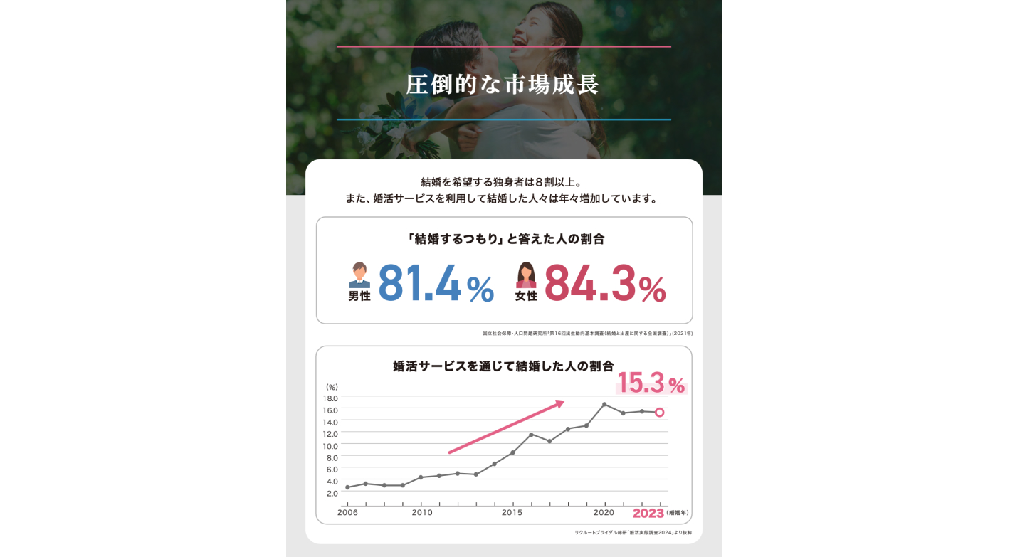 業界No.1の圧倒的な実績！副業から粗利率90%、年収1,300万円も目指せる！