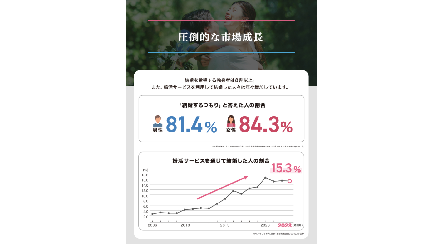 業界No.1の圧倒的な実績！副業から粗利率90%、年収1,300万円も目指せる！