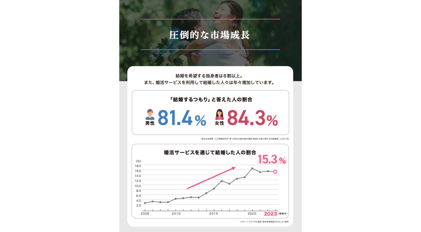 家賃・人件費ゼロ！低資金・ロイヤリティ0で年収1,300万円を目指せる結婚相談所