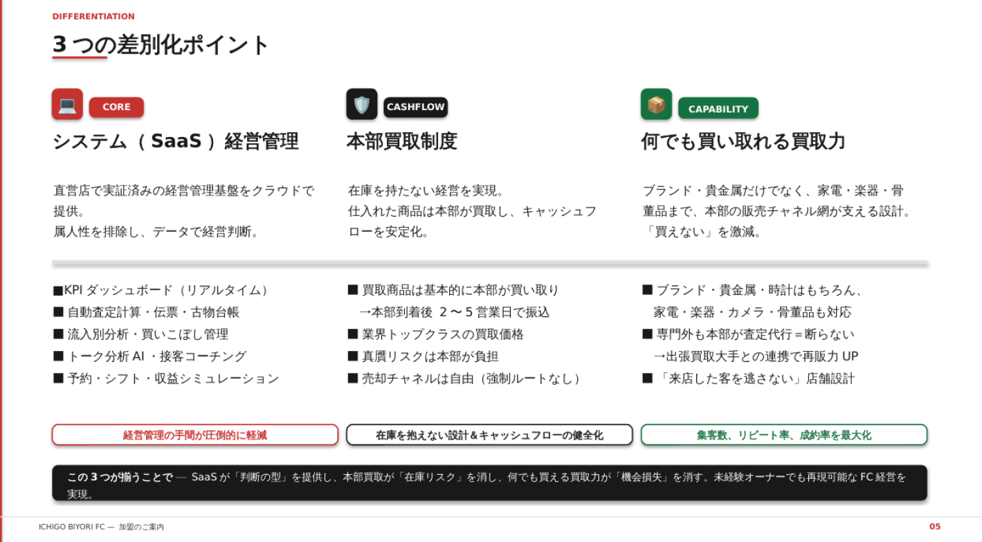 1次募集スタート！業界唯一のAI搭載SaaSで差がつく次世代買取FC